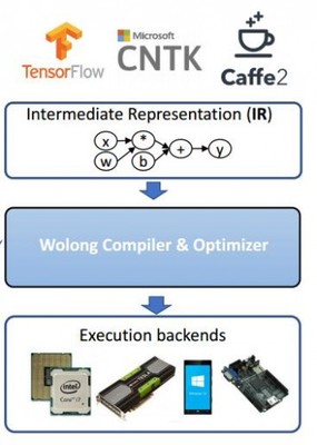 深度學習框架在計算機視覺應用背后的挑戰 軟硬件協同開發的新命題