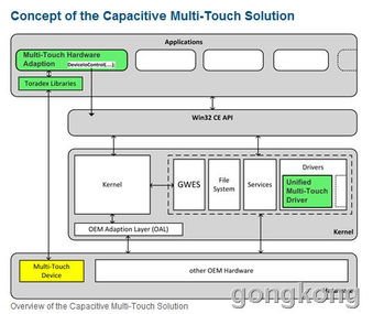 Toradex計算機模塊中的電容多點觸摸解決方案 軟硬件協(xié)同開發(fā)實踐